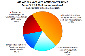 Umfrage-Auswertung: Als wie relevant wird AMDs Vorteil unter DirectX 12 & Vulkan angesehen?
